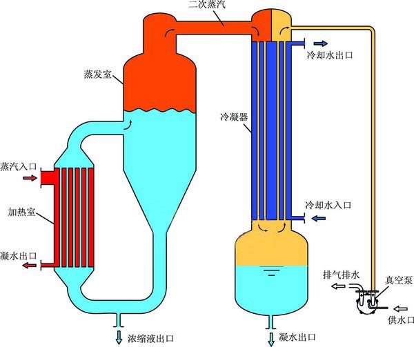 MVR蒸發(fā)器